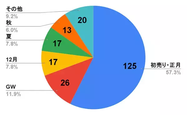 「釣具屋の繁忙期はズバリいつ？　全国チェーン店スタッフ約200人にアンケート」の画像