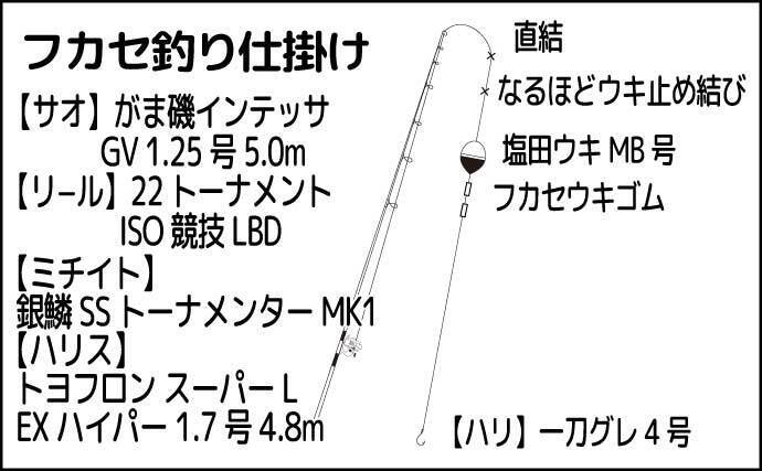 伊豆半島の沖磯で開催された磯釣り大会で見事優勝！ 潮を読み40cm寒メジナを好捕
