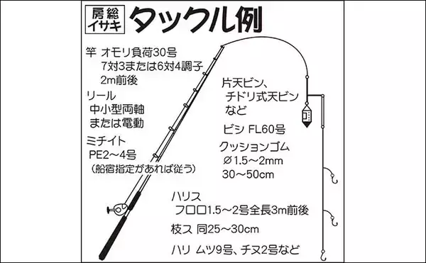 「【2022年】船イサキ釣り入門解説　タックル・釣り方・関東エリアの近況」の画像
