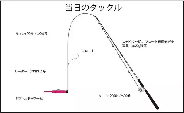 「フロートリグでのメバリングで27cm頭に良型「梅雨メバル」4匹」の画像