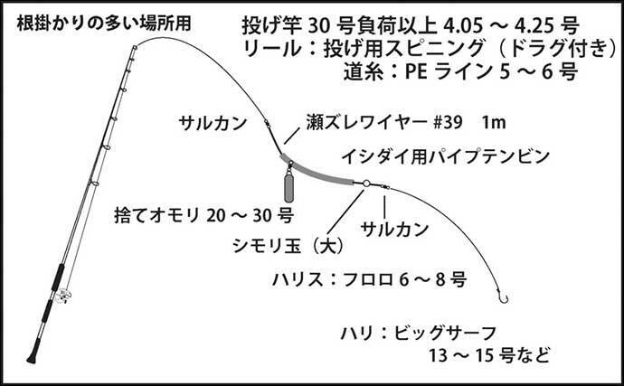 「投げ釣りでアイナメを釣ろう」　5つの市販仕掛けを使い分けて攻略する方法