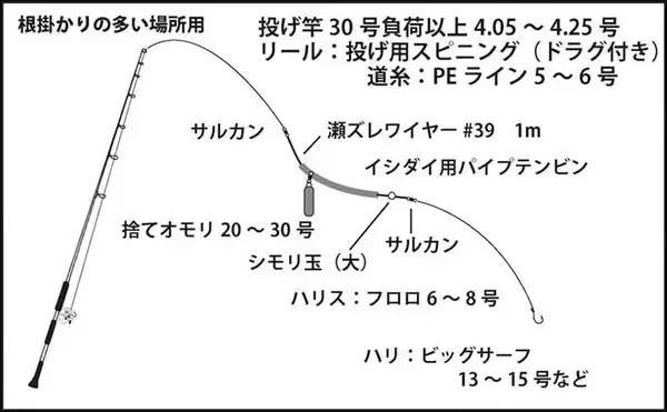 「「投げ釣りでアイナメを釣ろう」　5つの市販仕掛けを使い分けて攻略する方法」の画像