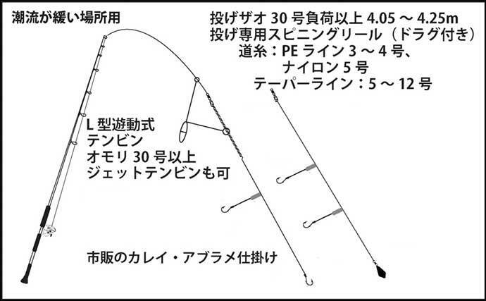 「投げ釣りでアイナメを釣ろう」　5つの市販仕掛けを使い分けて攻略する方法