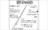 「ウネリ残る磯で寒メジナ攻略【神奈川・諸磯】クロダイ交じりで本命手中」の画像2
