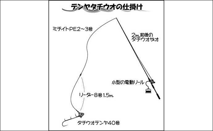 船タチウオ釣り解説 テンヤ ジギング 天秤 の釣り方とコツは 22年7月8日 エキサイトニュース 4 8