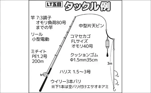 「相模湾・船のエサ釣り釣果レポート【神奈川】LT五目釣りで旬のイサキを45尾手中！」の画像