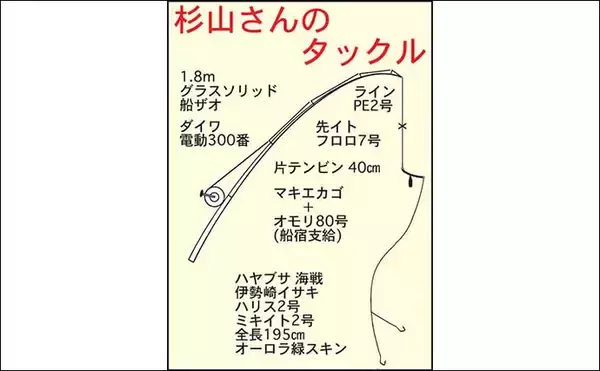 「大山沖の乗合船でイサキ8匹＆良型アジを手中【愛知・七福丸】釣果の決め手は細仕掛け？」の画像