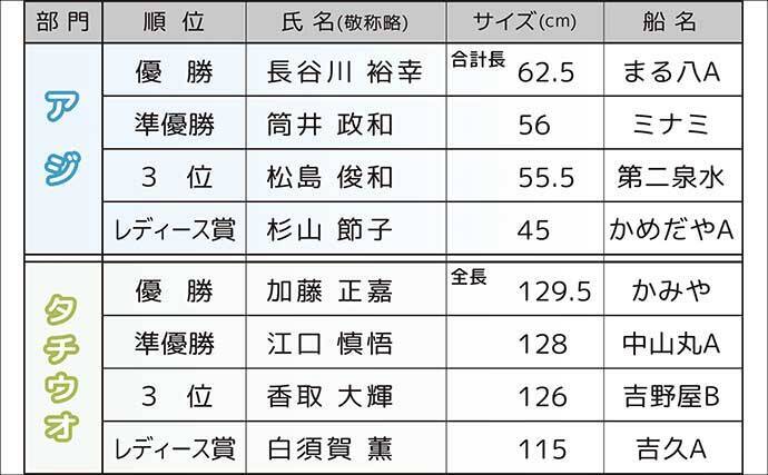 389人集結の江戸前釣り大会2026　33cm頭に尺級アジ登場＆129.5cmタチウオ優勝
