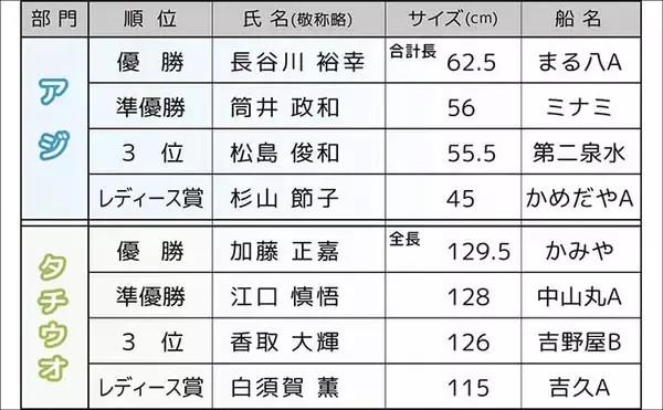 「389人集結の江戸前釣り大会2026　33cm頭に尺級アジ登場＆129.5cmタチウオ優勝」の画像