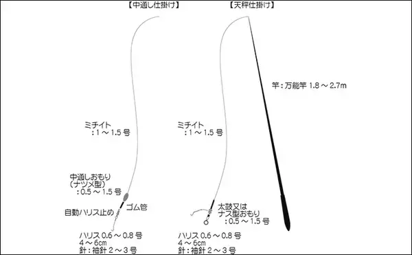 「ハゼ釣りの【ウキ釣りとミャク釣りのメリット＆デメリット】 初心者に向いているのは？」の画像