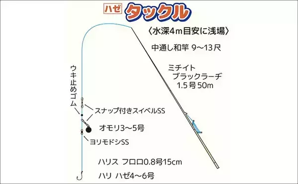 「「落ちハゼを狙え！」乗合船ハゼ入門ガイド　出船港の選び方からタックル・アワセまで徹底解説」の画像