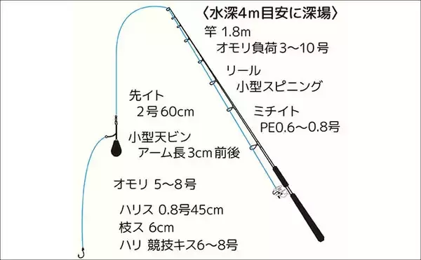 「「落ちハゼを狙え！」乗合船ハゼ入門ガイド　出船港の選び方からタックル・アワセまで徹底解説」の画像