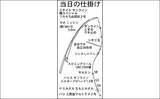 「常滑港のウキダンゴ釣りでクロダイ・キビレが連発！【愛知】38cm筆頭にゲスト交えて39匹」の画像3