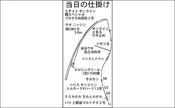 「常滑港のウキダンゴ釣りでクロダイ・キビレが連発！【愛知】38cm筆頭にゲスト交えて39匹」の画像