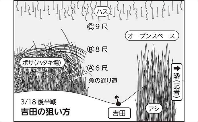 吉田康雄のザ・チャレンジへらぶな【春しかできない釣りをしよう#4】