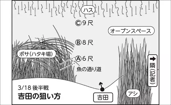 「吉田康雄のザ・チャレンジへらぶな【春しかできない釣りをしよう#4】」の画像