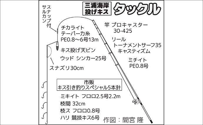 三浦海岸での投げ釣りで17cm頭にシロギス21尾！【神奈川】2～4色付近でヒット