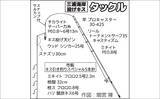 「三浦海岸での投げ釣りで17cm頭にシロギス21尾！【神奈川】2～4色付近でヒット」の画像2