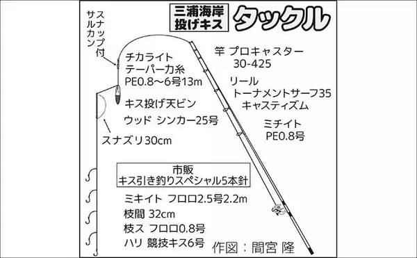 「三浦海岸での投げ釣りで17cm頭にシロギス21尾！【神奈川】2～4色付近でヒット」の画像