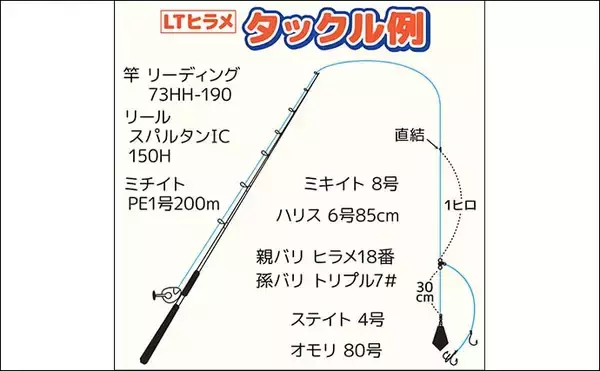 「広域解禁した茨城沖の船ヒラメ釣りで5kg筆頭に本命続々登場【桜井丸】」の画像