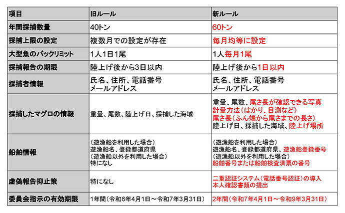 【6月のクロマグロ遊魚は禁止！】 5トンの上限をすでに超過で早期規制へ