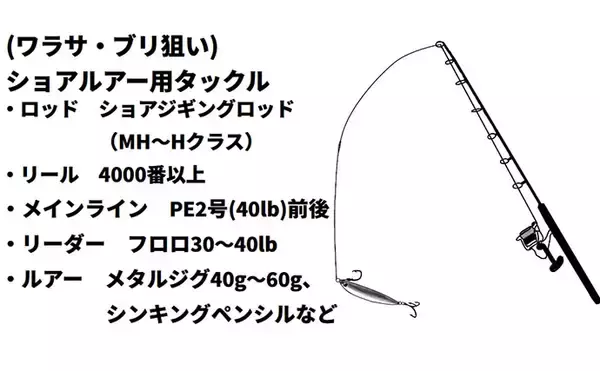 「「陸からブリ！」上越ショアジギングで青物を釣る方法【シーズン・条件・タックル・ルアー】」の画像