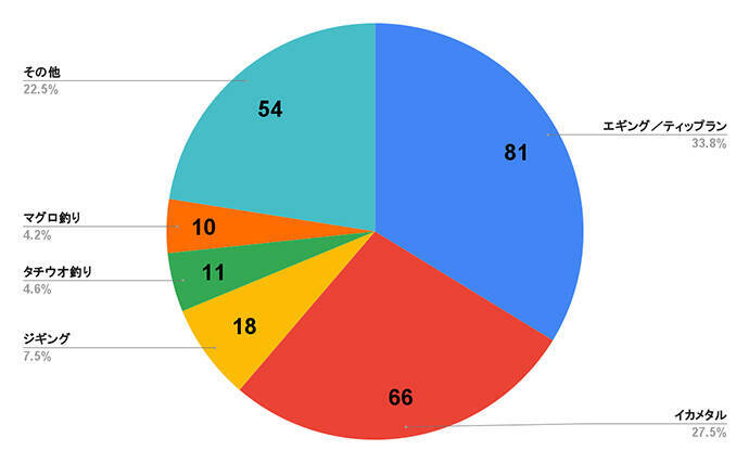 【2025年に流行った釣りランキング】釣具屋スタッフ200人に聞いてみたら「イカ釣り」が圧倒的過ぎた