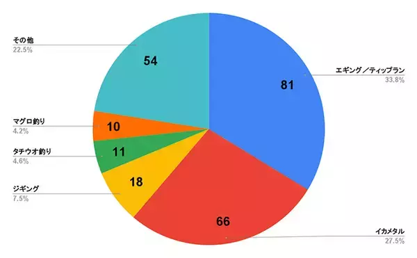 「【2025年に流行った釣りランキング】釣具屋スタッフ200人に聞いてみたら「イカ釣り」が圧倒的過ぎた」の画像