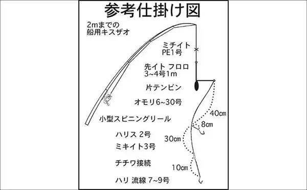「夏を代表する魚「キス（シロギス）」を船で釣ろう！【タックル・仕掛け・エサ・釣り方を解説】」の画像