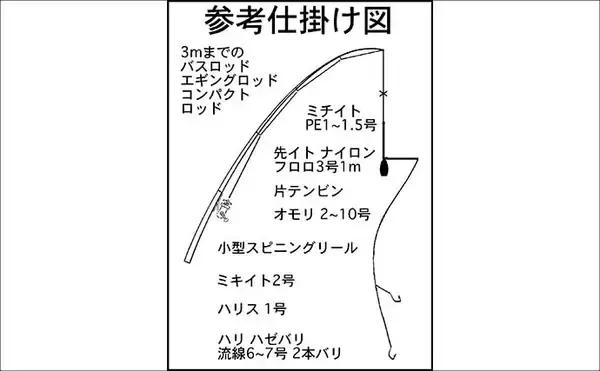 「「初めてでも安心！」子供と楽しむハゼ釣り完全ガイド【道具・場所・時期を徹底解説】」の画像