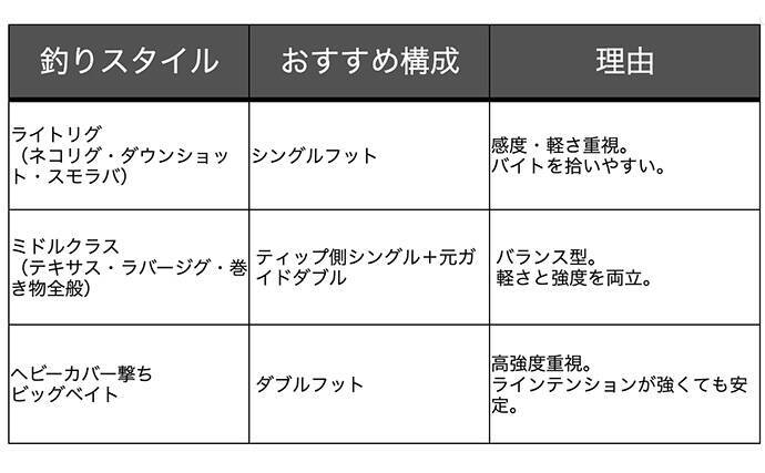 バスロッドの【ダブルフットガイドとシングルフットガイドの違いと使い分け方】