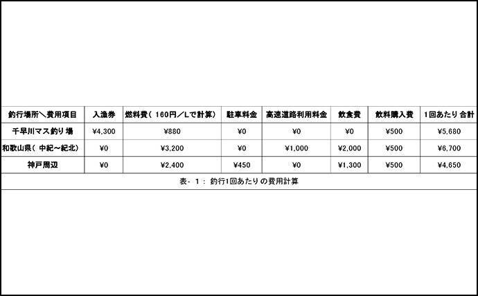 エリアトラウト＆アジング愛好家が1ヶ月の釣行費用を計算　衝動買いにはご注意を