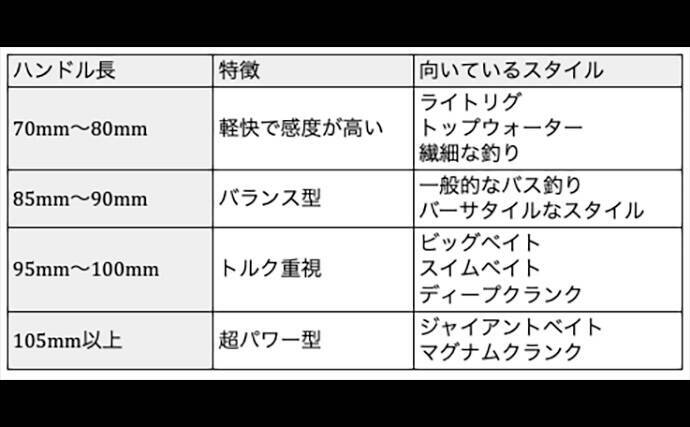 「釣り場でとく見かけるけど意味あるの？」 ベイトリールをロングハンドル化する長所＆短所