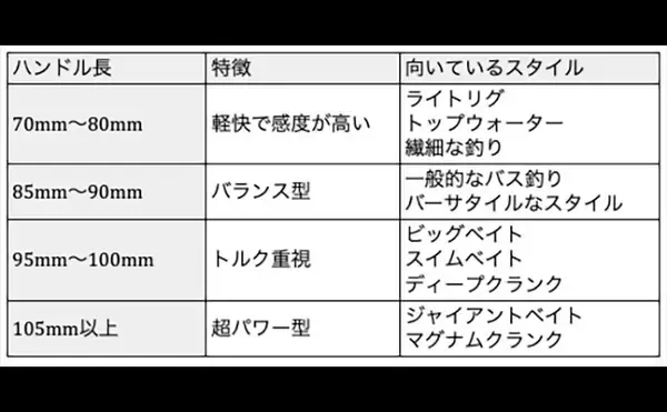 「「釣り場でとく見かけるけど意味あるの？」 ベイトリールをロングハンドル化する長所＆短所」の画像