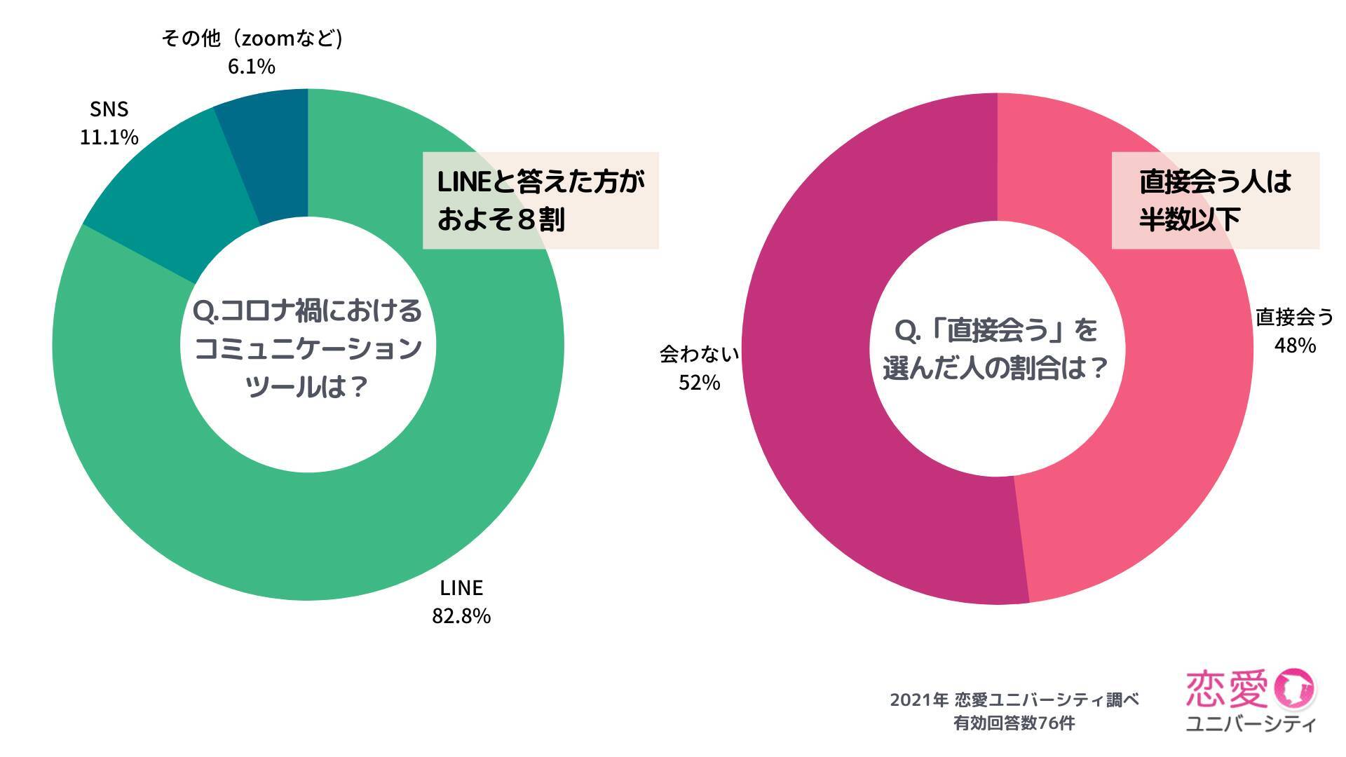 コロナ禍の恋愛どうしてる 女性の5人に3人が コロナの影響を受けた 21年2月日 エキサイトニュース