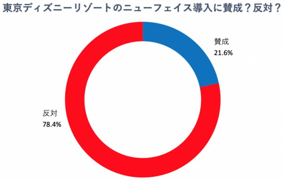 ミッキー ミニーのニューフェイス導入に約8割が反対 ディズニーファン1000人アンケート 19年3月2日 エキサイトニュース