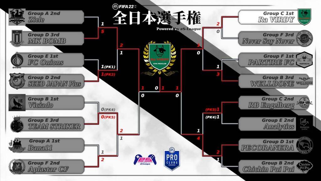 11人制『FIFA 22』全日本選手権を制したのは？優勝クラブRa VIRDYキャプテンKai選手インタビュー「組織力と戦術での優位性で勝負した」