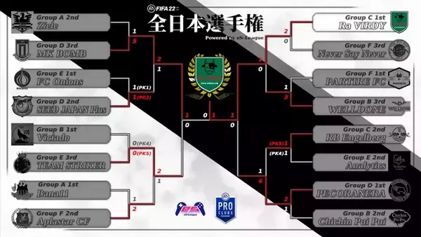 「11人制『FIFA 22』全日本選手権を制したのは？優勝クラブRa VIRDYキャプテンKai選手インタビュー「組織力と戦術での優位性で勝負した」」の画像