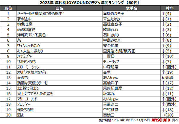 YOASOBI「アイドル」が、20代～40代で首位！今年を象徴する1曲に！