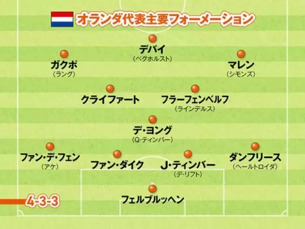 「【FIFAワールドカップ】サッカー日本代表はオランダに勝てるのか タレント軍団の現状を分析」の画像