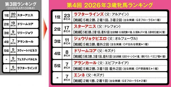 【競馬予想】オークスを勝つのは桜花賞組か、別路線組か？　ガラッと一変した「３歳牝馬ランキング」
