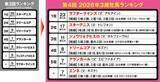 「【競馬予想】オークスを勝つのは桜花賞組か、別路線組か？　ガラッと一変した「３歳牝馬ランキング」」の画像2