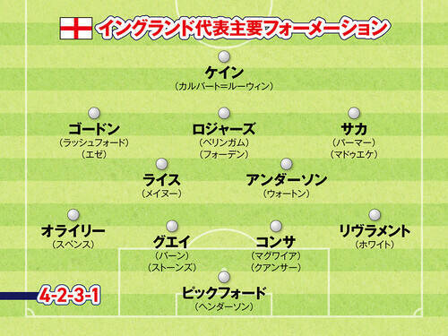 ワールドカップ優勝候補のイングランド プレミアリーグトップクラスが揃う
