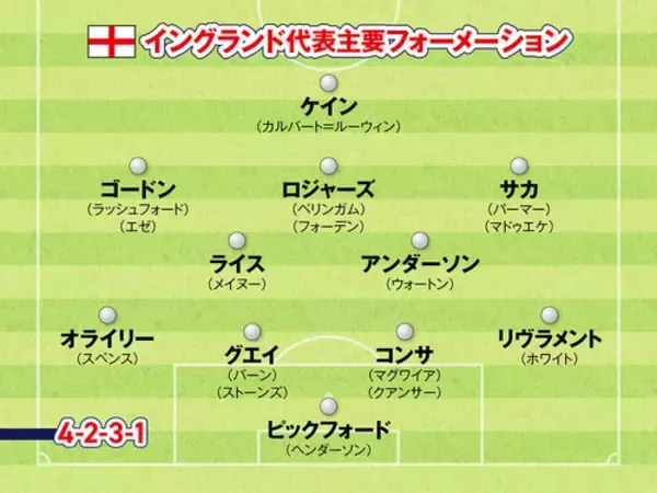 「ワールドカップ優勝候補のイングランド プレミアリーグトップクラスが揃う」の画像
