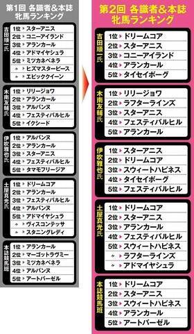 【競馬予想】「３歳牝馬ランキング」　大詰めのクラシック戦線で注視すべき馬はいるか？
