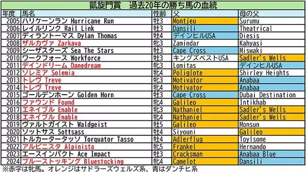 【競馬予想】凱旋門賞で注目すべき血統は？　ダービー馬クロワデュノールなど日本馬３頭も分析