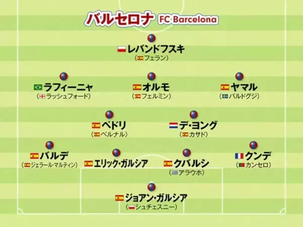 【欧州サッカー】チャンピオンズリーグ制覇を狙うビッグクラブのシーズン後半のフォーメーションをチェック