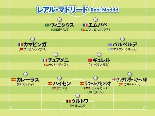 【欧州サッカー】チャンピオンズリーグ制覇を狙うビッグクラブのシーズン後半のフォーメーションをチェック