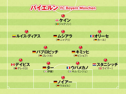 【欧州サッカー】チャンピオンズリーグ制覇を狙うビッグクラブのシーズン後半のフォーメーションをチェック
