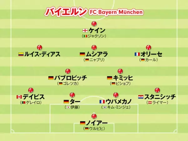 「【欧州サッカー】チャンピオンズリーグ制覇を狙うビッグクラブのシーズン後半のフォーメーションをチェック」の画像